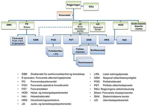 Organisering av sentral