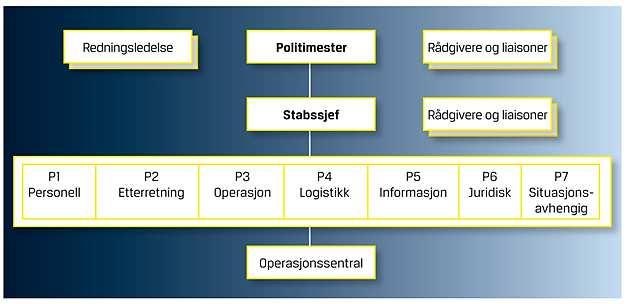 Politimesterens stab Når stab er satt, handler staben etter fullmakt fra