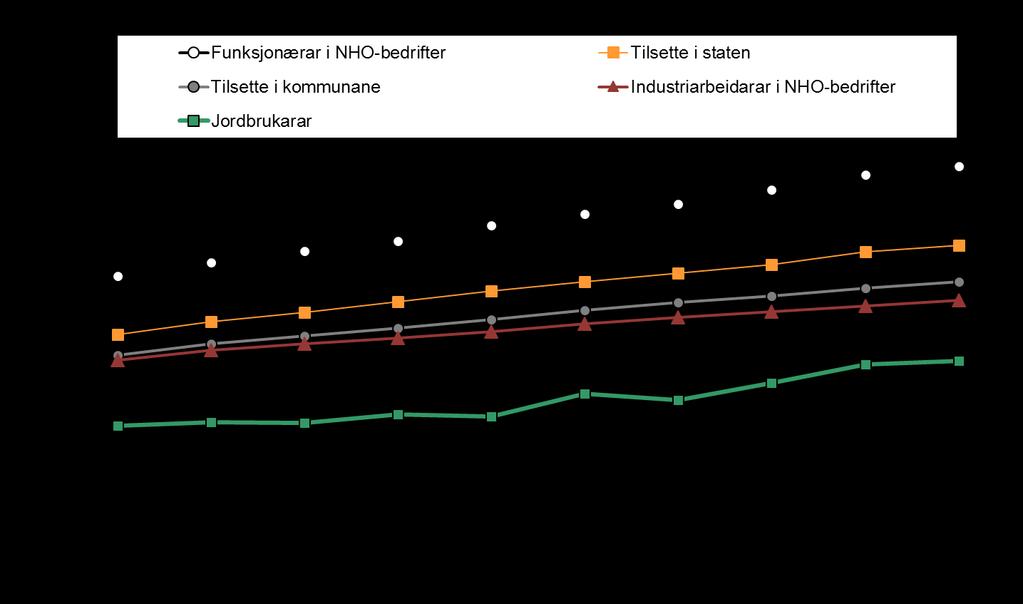 Lønnsomheten i kornproduksjonen Skal jordbrukspolitikkens hovedmål om at økt norsk matproduksjon skal være med grunnlag i norske ressurser kunne nås, må politikken stimulere til et aktivt og