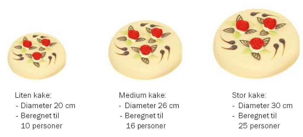 E11 (Høst 011, Del ) Kari vil bake en kake. Hun finner oppskrifter på tre runde kaker i ulike størrelser. Alle kakene har tilnærmet form som sylindre med høyde 7 cm.