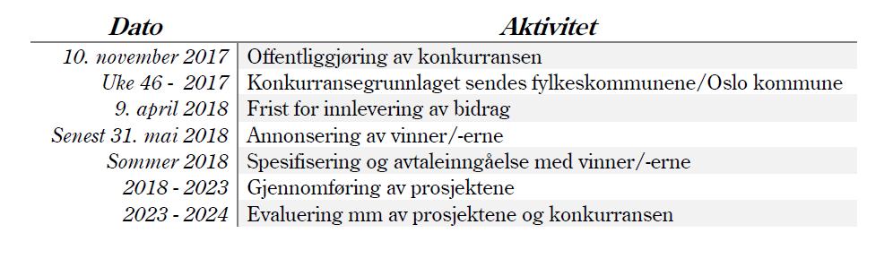 Tidslinje for konkurransen Det er tatt forbehold fra