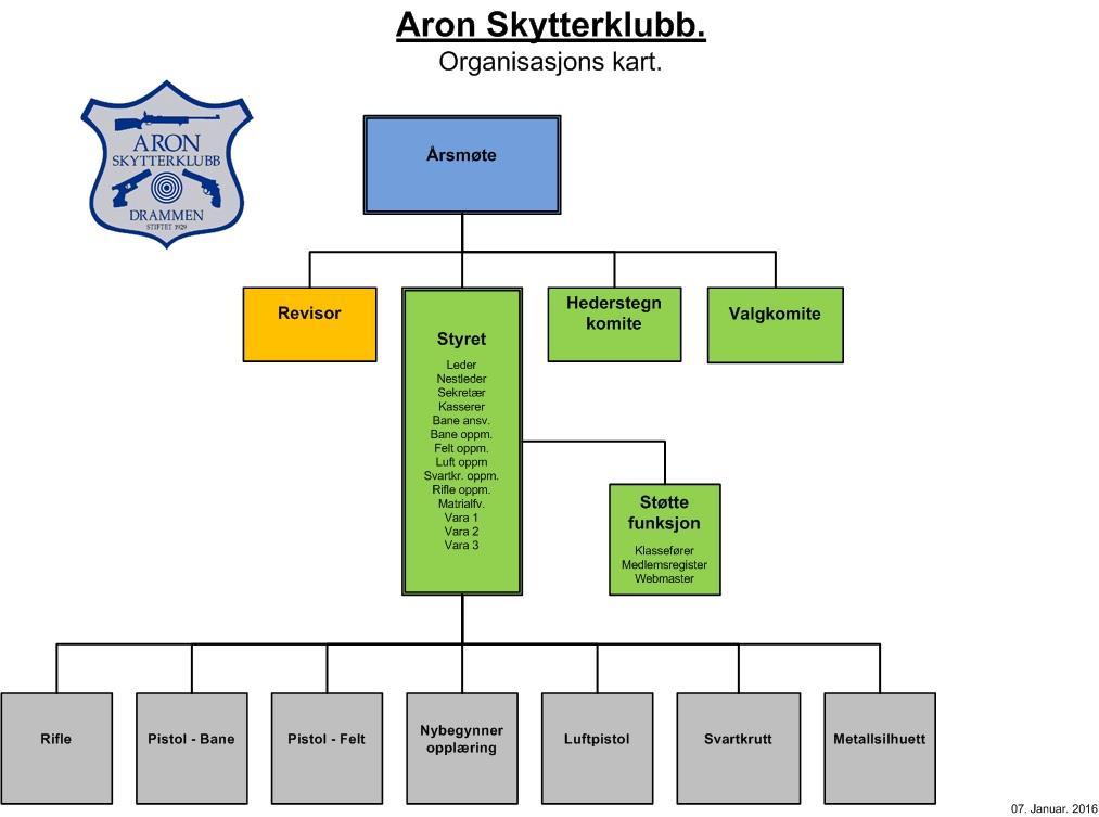 Organisasjons kart Aron