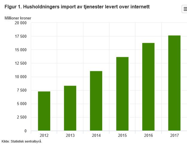 Norge økt netthandel fra