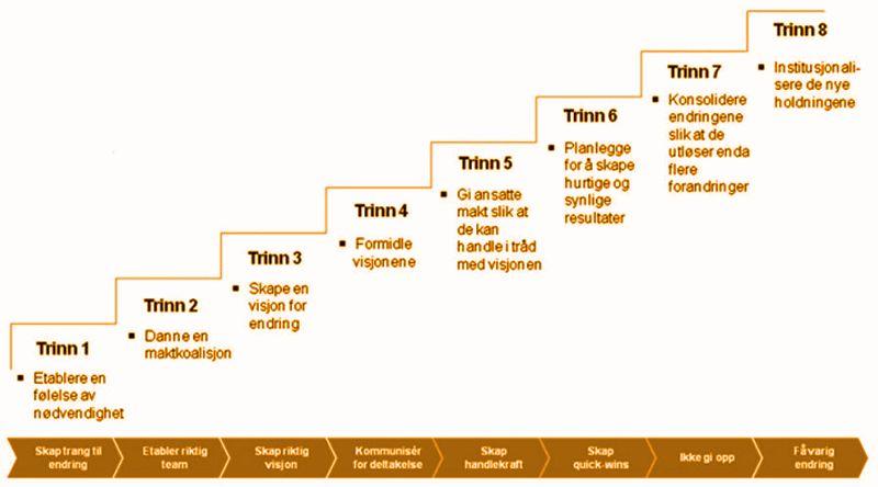 ALARM!!!! Endring forutsetter at sentrale personer virkelig ønsker forandring.