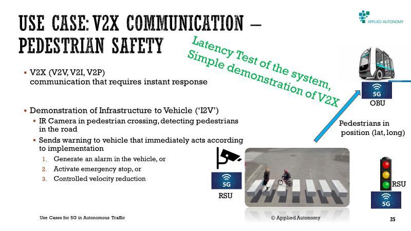 5 sekunder til rødt lys), ladeinfrastruktur og garasje for rengjøring langs ruten. Standardene for selvkjørende kjøretøy og V2X testes og modnes.