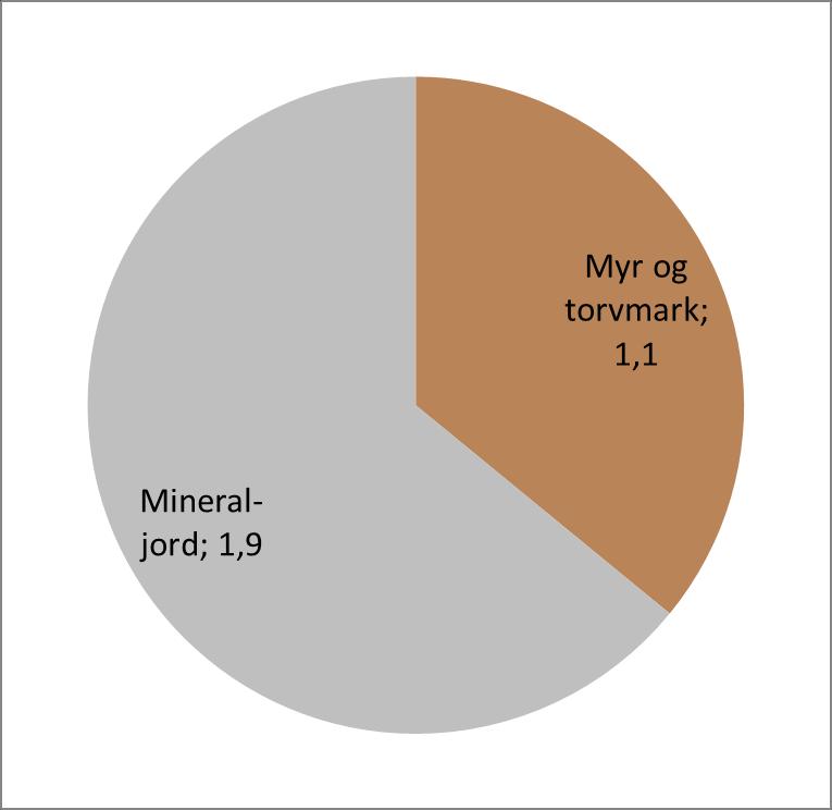 Dyrkbar myr i Hedmark Totalt areal dyrkbar jord i Hedmark: 3