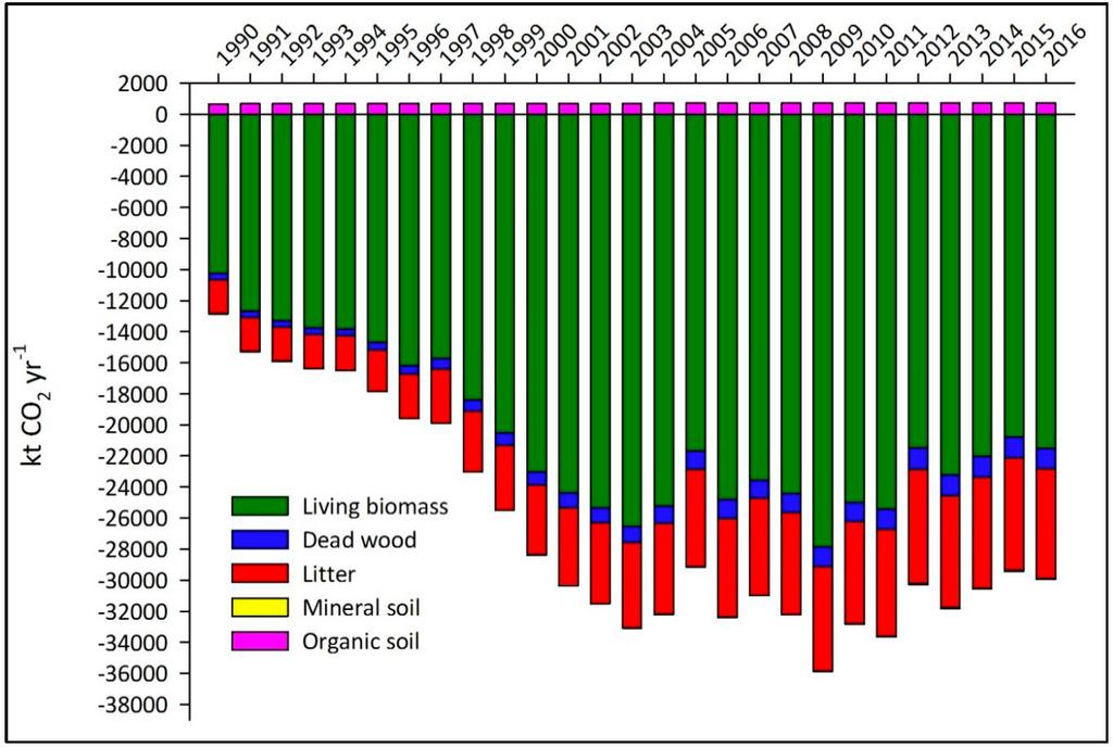 Karbonbeholdninger Levende biomasse den viktigste karbonbeholdningen med tanke på årlige endringer Figur 6.