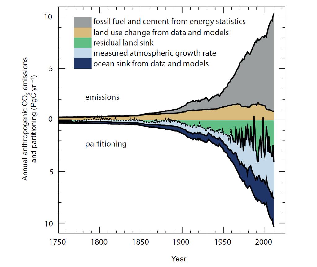 Tilførsel fra det langsomme til det raske Årlige menneskeskapte CO 2 -utslipp og deres fordeling mellom atmosfære, land og hav utslipp fordeling år causing an unprecedented, major