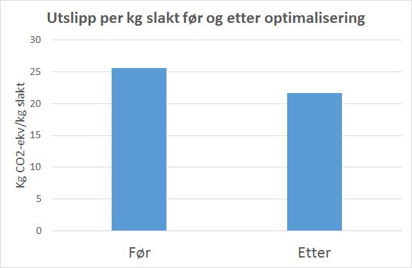 Eksempel: Mer effektiv ammeku Realistiske forbedringer i viktige egenskaper frem mot 2030-2040 kalvingsintervall, innkalvingsalder, kalvetap, økte slaktevekter (økt tilvekst) 15-20% økt produksjon