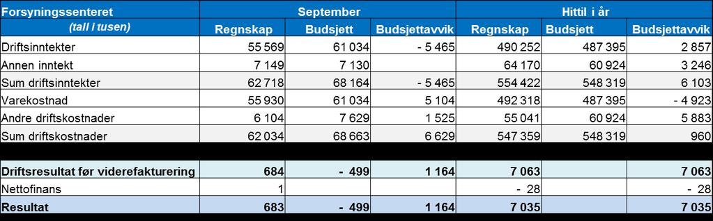 Helse Sør- Øst Forsyningssenteret 7 Omsetningen har variert noe gjennom året, men det er små avvik hittil i år. Avviket i driftsinntekter går mot avvik på varekostnad.