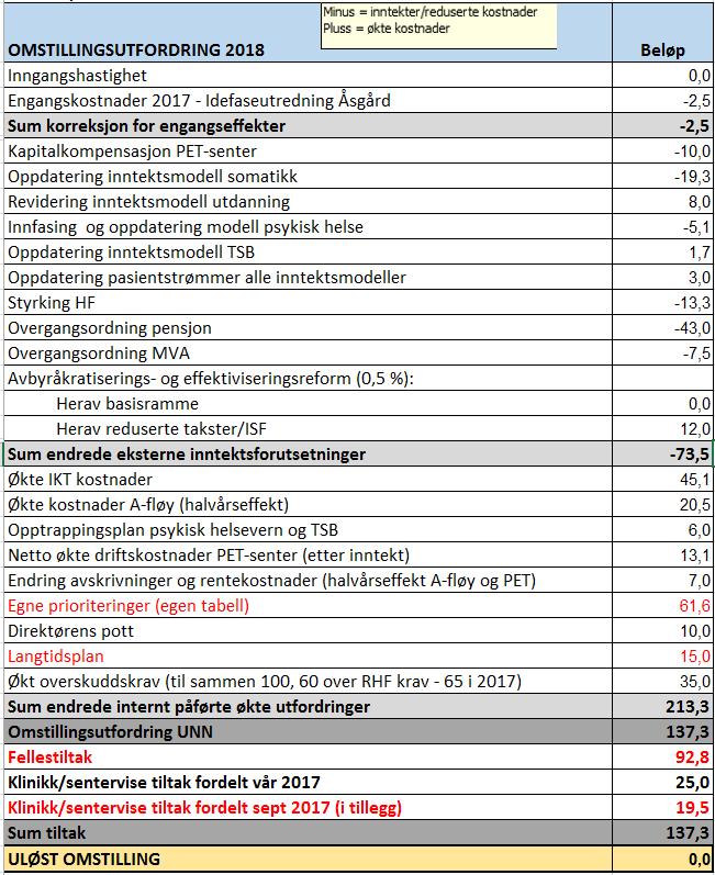 Side 5 av 9 Basisrammen økes med dette som tilsvarer prisvekst i statsbudsjettet. Beredskap Svalbard RHF har foreløpig satt av 16,0 mill kr for å styrke beredskapen på Svalbard.