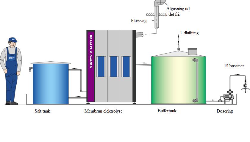 Produksjon til Buffertank Avgasning ut i det fria Flödesvakt Avluftning NaClO