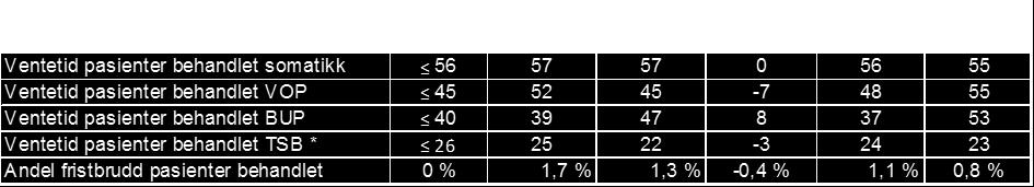 DRG-poeng ligger 12,2 % bak budsjett hittil i år, men 9,3 % foran fjoråret. Det gjennomføres nå analyser for å se spesielt på avvik mellom aktivitet og budsjett når det gjelder polikliniske opphold.