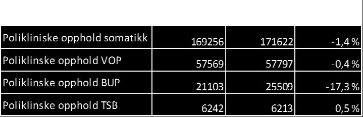 1.5 Prioritering psykisk helsevern og TSB Det skal være høyere vekst innen psykisk helsevern og tverrfaglig spesialisert rusbehandling