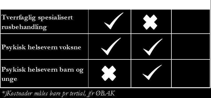 Gjennomsnittlig ventetid pr mai 18 Gjennomsnittlig ventetid for alle områder med unntak av TSB og somatikk er redusert sammenlignet med