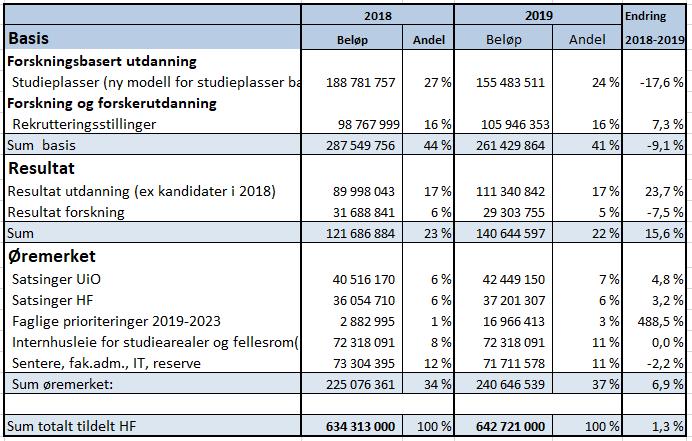 Tabell 4: Fordelingen i HFs interne finansieringsmodell. Når midler er fordelt til de tre komponentene resultat, rekrutteringsstillinger og øremerking står det i igjen ca.