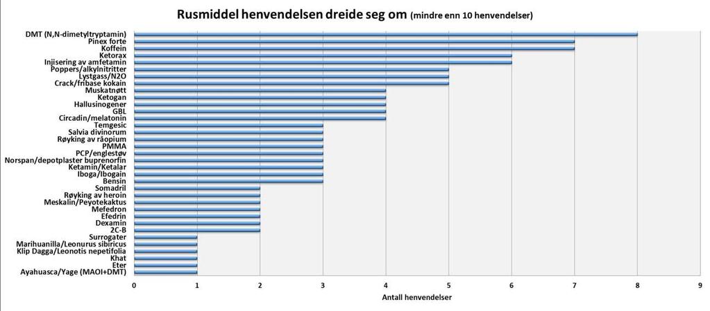 benzodiazepiner, som står for nesten 13 % av alle henvendelser, er det Sobril (3,1 %), Rivotril (2,9 %), og Valium (1,3 %) det spørres mest om.