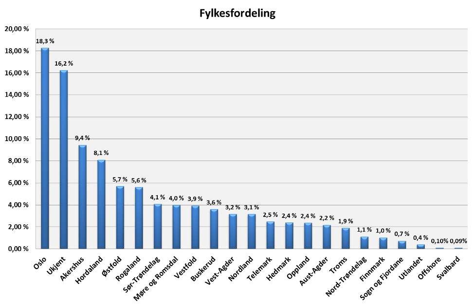 Som man ser av figurene reflekterer den prosentvise fordelingen av antallet henvendelser stort sett antall innbyggere i fylkene.