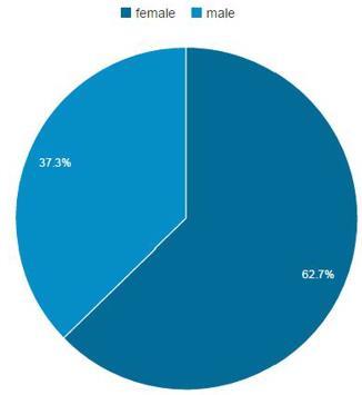 Av de brukerne som vi kan si noe om alderen på, er over 50 % mellom 18-34 år, og nesten 63 % av brukerne er kvinner.