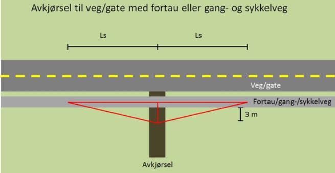 Siktkrav i avkjørsler defineres som sikttrekanter. Figur 19 viser sikttrekant for avkjørsel til veg med fortau, i henhold til Statens vegvesens håndbok N100.