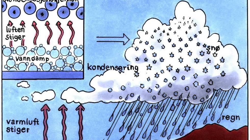 LESELEKSE ONSDAG 26. SEPTEMBER Været handler ofte om vann. Nedbør er vann som kommer ned som regn, yr, sludd, snø eller hagl. Også skyer, tåke og dis er bitte små vanndråper.