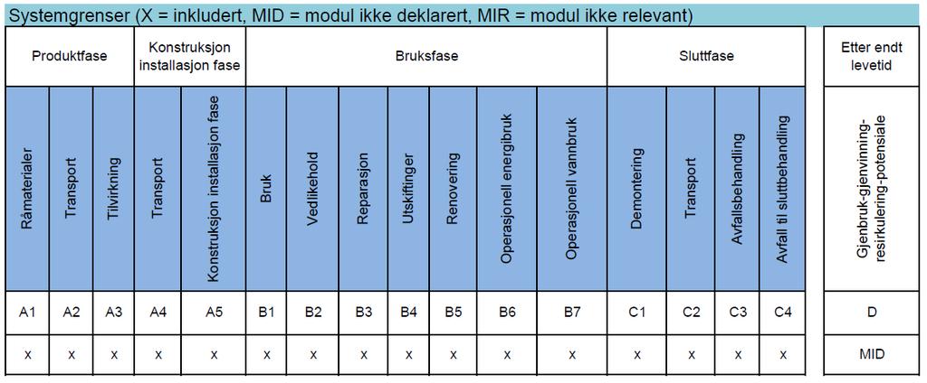 LIVSLØPSFASER SOM ER MED I EPD A1-A3: Råvare til fabrikkport: Obligatorisk i alle EPDer A4: Transport til byggeplass: