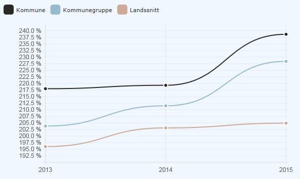 Fauske kommune er i en fase med høye investeringer, og dette gjenspeiles i tallene der den langsiktige gjelden øker sett i forhold til brutto driftsinntekter.