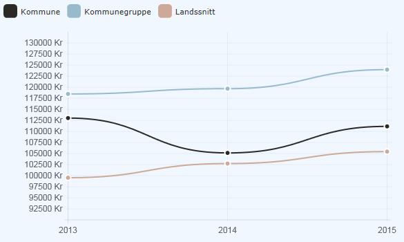 3.8.8 Korrigerte brutto driftsutgifter til grunnskole, skolelokaler og skoleskyss Indikatoren viser korrigerte brutto driftsutgifter til grunnskole, skolelokaler og skoleskyss, per elev.