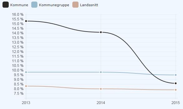 Tallene viser at Fauske kommune for 2015 ligger noe over landssnittet og betydelig under kommunegruppe 12. Figur 13 Korrigerte brutto driftsutgifter til grunnskole, skolelokaler og skoleskyss 3.8.