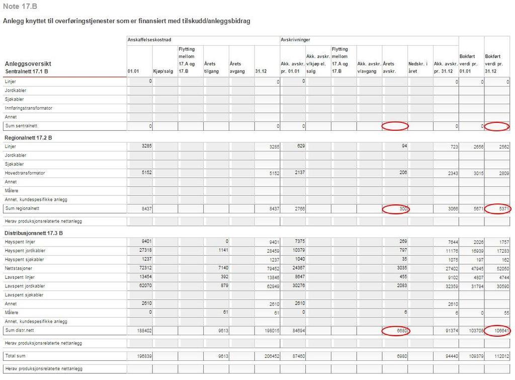 6 2.2 Note 1.5: Tal på abonnentar Tal på abonnentar vert brukt som ein oppgåve i distribusjonsnettet i dei samanliknande analysane.