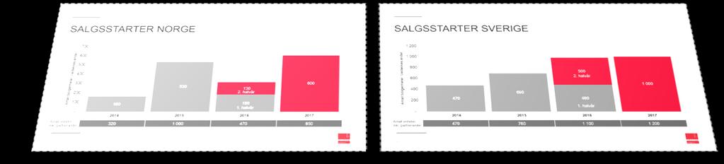 MANGE KOMMENDE SALGSSTARTER BOLIG