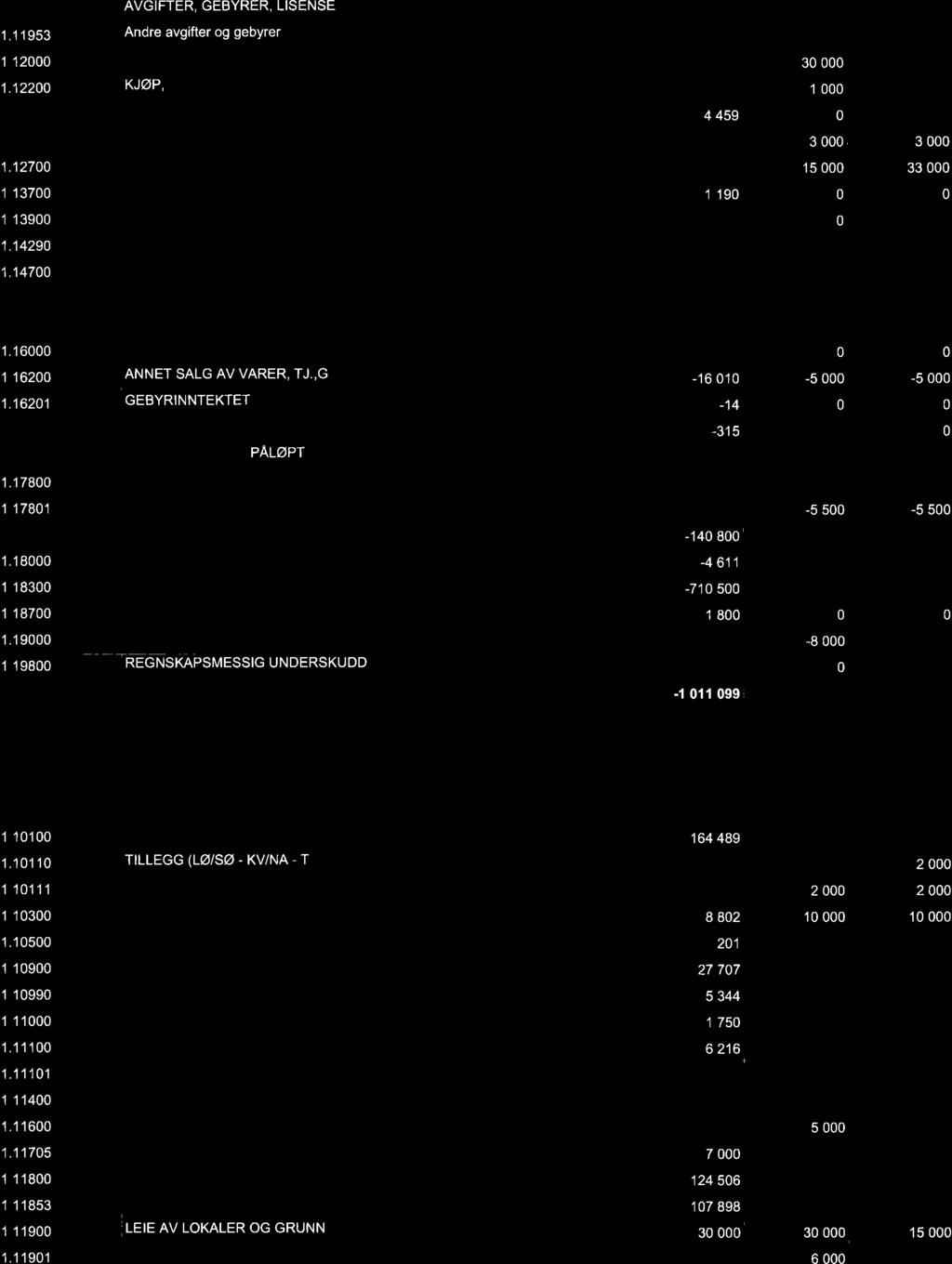 TILANDRE 1 19 1139 KALK. UTG. VED KOMM. TJENE 14 8 1.1429 MOMS GENERELL KOMPENSASJON 29 7451 1147 OVERFØRINGER TILANDRE (PR 13 572 1.15 RENTEUTGIFTER 2 376 CI Sum utgifter 884 77 888 288 1.