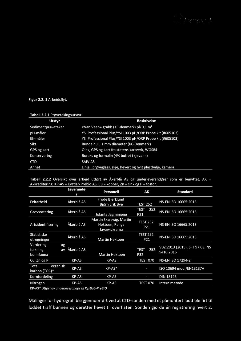 Sensorikk, Hydrografi, ph/eh, Akkreditering (grabb) Oppdrag (kunde) Planlegging (strøm, batymetri, forundersøkelse og andre hensyn) Feltarbeid (Prøvetaking) Faunaprøver Geologiprøver Grovsortering