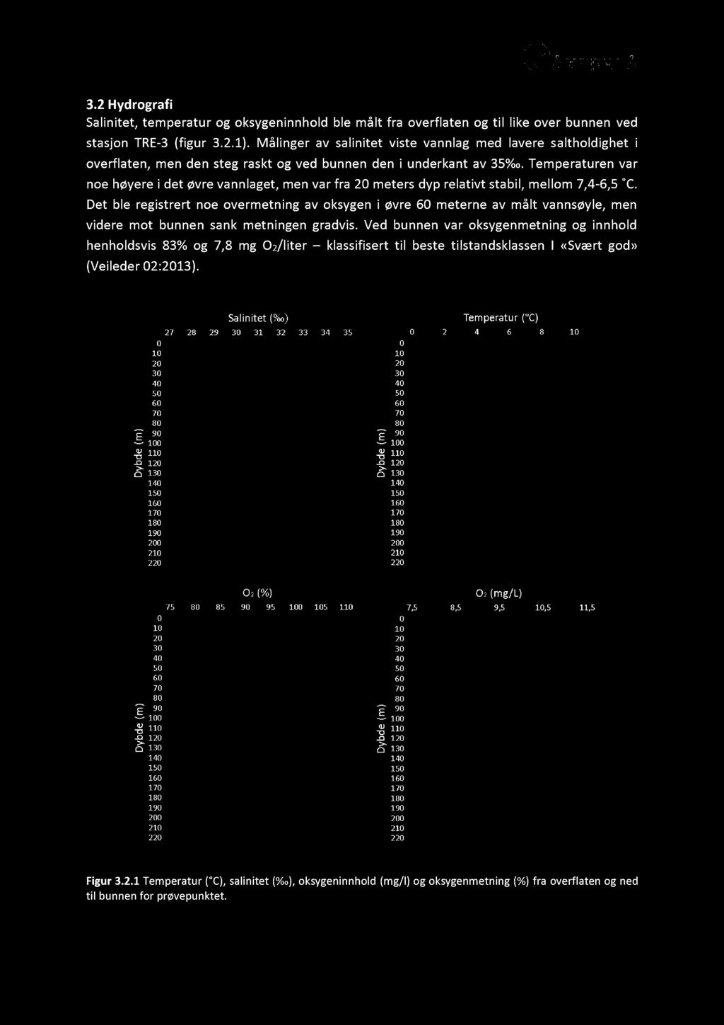 3. 2 Hydrografi Sal initet, temperatur og oksygeninnhold ble målt fra overflaten og til like over bunnen ved stasjon TRE - 3 ( figur 3. 2.1).