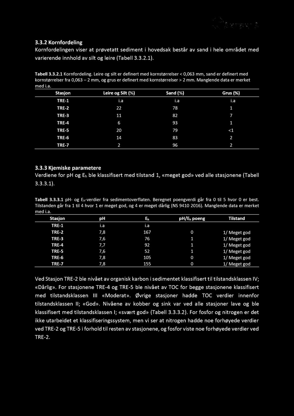 3. 3.2 Kornfordeling Kornfordelingen viser at prøvetatt sediment i hovedsak består av sand i hele området med varierende innhold av silt og leire (Tabell 3.3.2.1). Tabell 3.3.2.1 Kornfordeling.