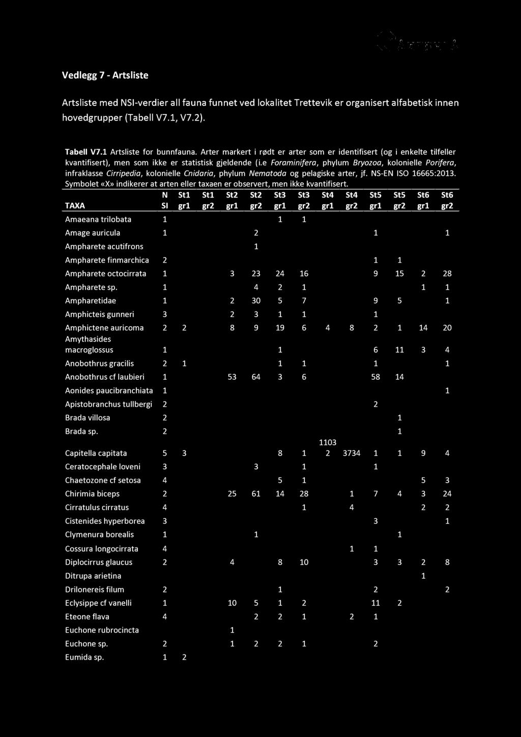 Vedlegg 7 - Artsliste Artsliste med N SI - verdier all fauna funnet ved lokalitet Trettevik er organisert alfabetisk innen hovedgrupper (Tabell V7.1, V7.2 ). Tabell V7.1 Artsliste for bunnfauna.