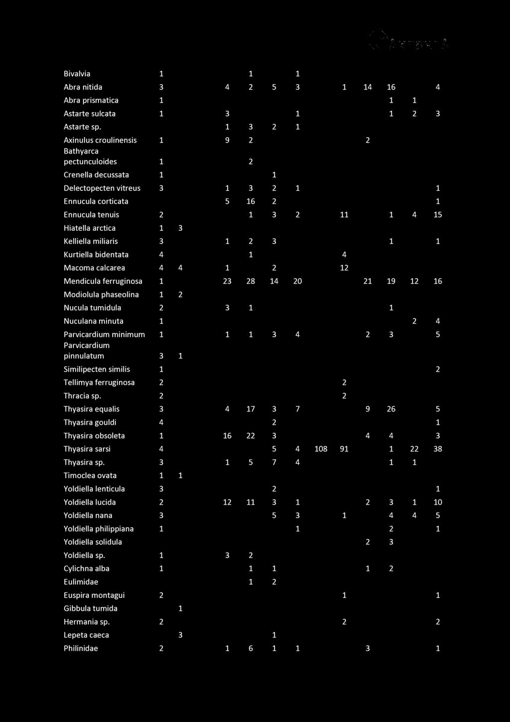 Bivalvia 1 1 1 Abra nitida 3 4 2 5 3 1 14 16 4 Abra prismatica 1 1 1 Astarte sulcata 1 3 1 1 2 3 Astarte sp.