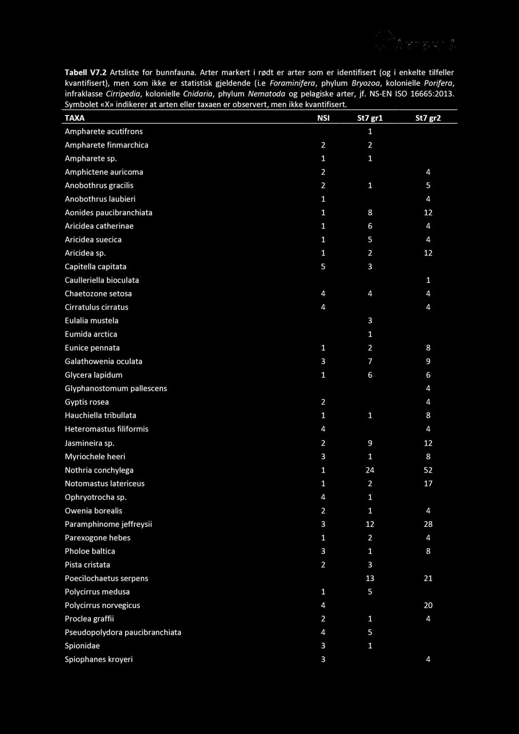 Tabell V7. 2 Artsliste for bunnfauna. Arter markert i rødt er arter som er identifisert (og i enkelte tilfeller kvantifisert), men som ikke er statistisk gjeldende ( i.