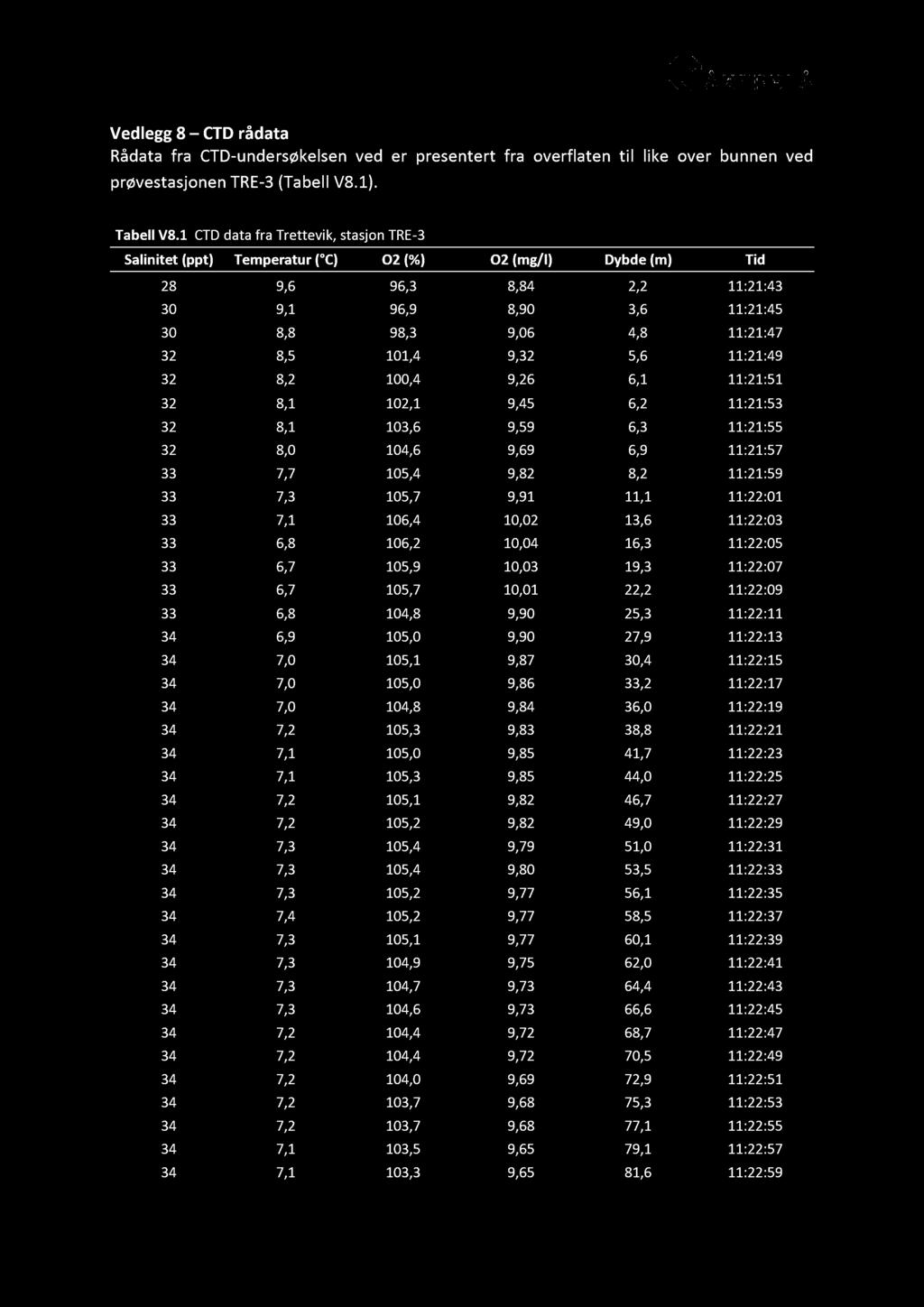 Vedlegg 8 CTD rådata Rådata fra CTD - undersøkelsen ved er presentert fra overflaten til like over bunnen ved prøvestasjonen TRE - 3 (Tabell V8.1). Tabell V8.