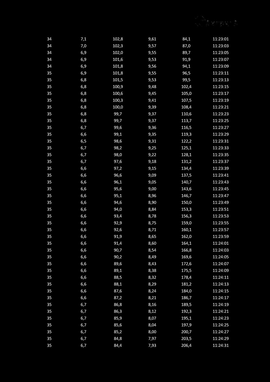 34 7,1 102,8 9,61 84,1 11:23:01 34 7,0 102,3 9,57 87,0 11:23:03 34 6,9 102,0 9,55 89,7 11:23:05 34 6,9 101,6 9,53 91,9 11:23:07 34 6,9 101,8 9,56 94,1 11:23:09 35 6,9 101,8 9,55 96,5 11:23:11 35 6,8