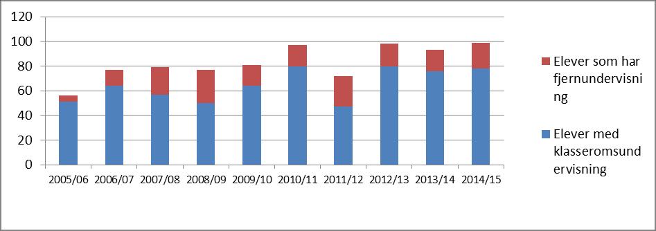 Figur 5.9 Elevfordeling fjernundervisning og stedlig opplæring, lulesamisk Figurene 5.8 og 5.9 viser forskjellen mellom andel fjernundervisningselever i lulesamisk og sørsamisk opplæring.