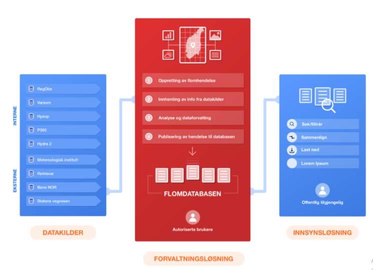 Flomdatabasen System for håndtering av informasjon om flom i