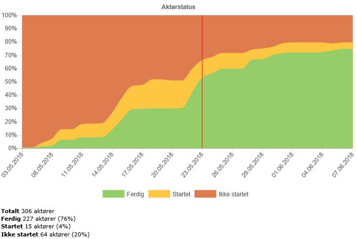 Status Aktørgodkjenning Connectivity M8 124 nettselskap er ferdige og 8 har startet.