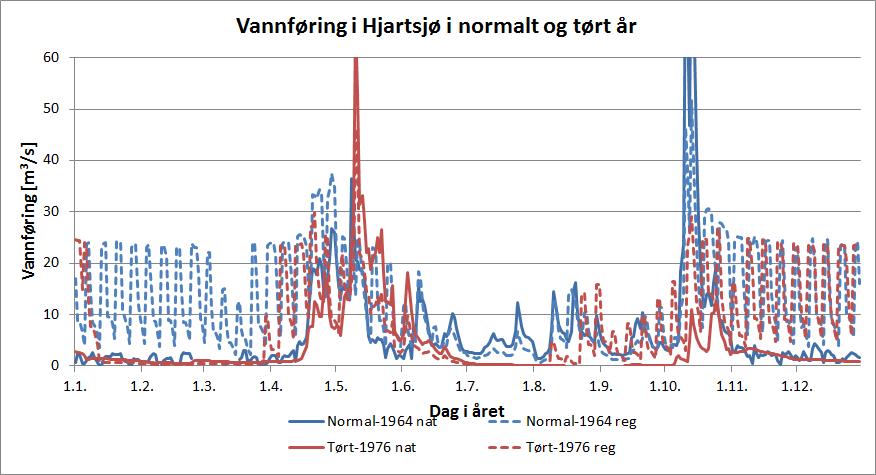 Figur 15: Vannføring i Hjartdøla ndf. Hjartsjø naturlig og regulert felt i normalt og tørt år.