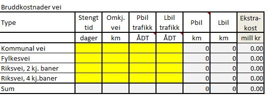 Indirekte kostnader Bruddkostnad vei Bruddkostnader for vei er basert på omkjøringskostnader ved stenging, ut fra estimat av kostnader pr ekstra kjørt km.