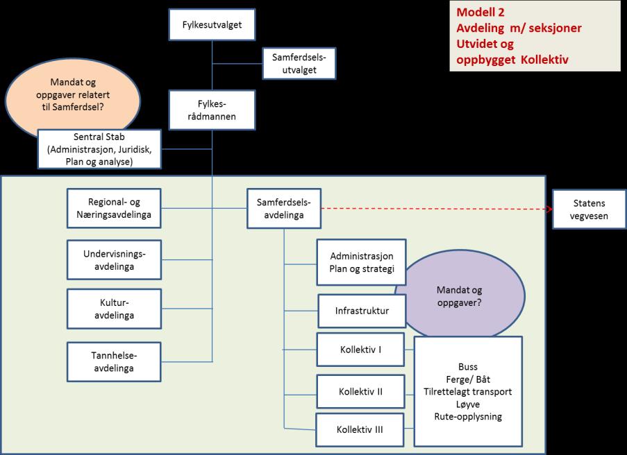 Gjeldande organisering byggjer på denne grunnlagsmodellen I omtale av modellen den gongen dette vart lagt fram stod det mellom anna dette: Denne modellen tek opp i seg ei kapasitets- og