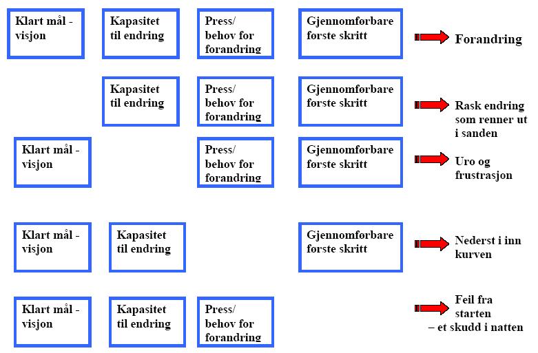 Hva skal til for å