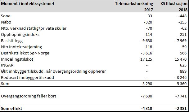 ville hatt om man hadde fortsatt som egne kommuner, da disse kommunenes inntekter også ville påvirkes av den nye strukturen og det har vi ikke regnet på.