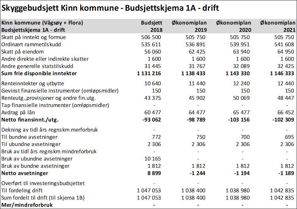 Tabellen ovanfor viser hovudpostane for drifta i Kinn kommune.