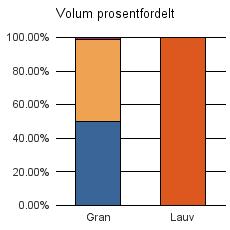 1749 FLATANGER Vrak Sum: Gran 255 251 5 511 Lauv 33 33 Sum: 255